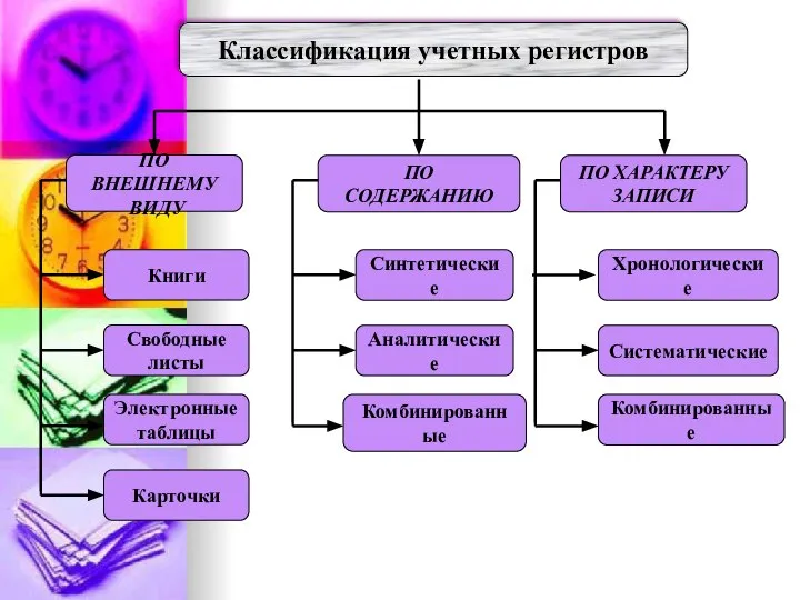 Классификация учетных регистров Книги Свободные листы Электронные таблицы ПО ВНЕШНЕМУ ВИДУ Карточки