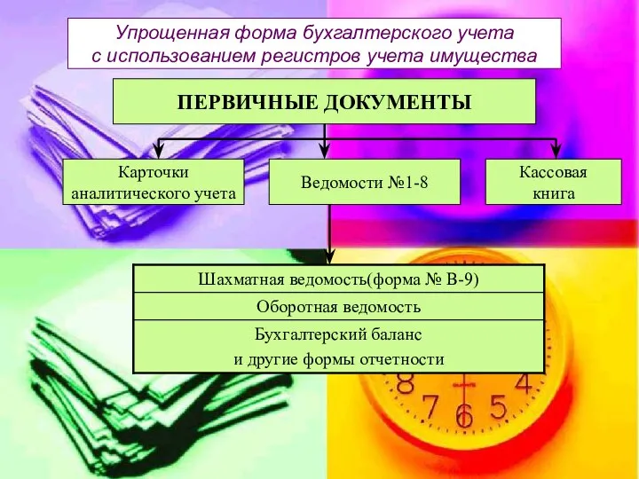 ПЕРВИЧНЫЕ ДОКУМЕНТЫ Карточки аналитического учета Ведомости №1-8 Кассовая книга Упрощенная форма бухгалтерского