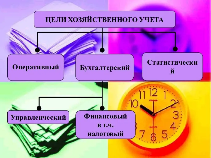 ЦЕЛИ ХОЗЯЙСТВЕННОГО УЧЕТА Оперативный Бухгалтерский Статистический Финансовый в т.ч. налоговый Управленческий