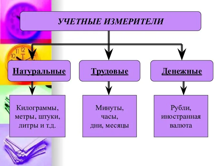 УЧЕТНЫЕ ИЗМЕРИТЕЛИ Натуральные Трудовые Денежные