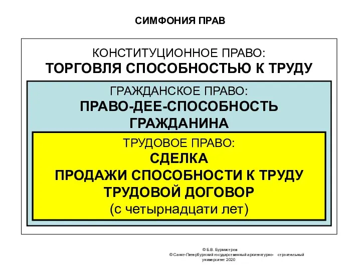 © Б.В. Бурмистров © Санкт-Петербургский государственный архитектурно- строительный университет 2020 СИМФОНИЯ ПРАВ