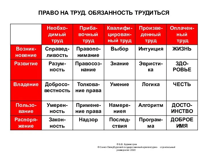 ПРАВО НА ТРУД. ОБЯЗАННОСТЬ ТРУДИТЬСЯ © Б.В. Бурмистров © Санкт-Петербургский государственный архитектурно- строительный университет 2020