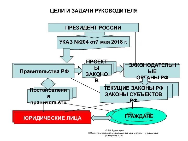 © Б.В. Бурмистров © Санкт-Петербургский государственный архитектурно- строительный университет 2020 ЦЕЛИ И