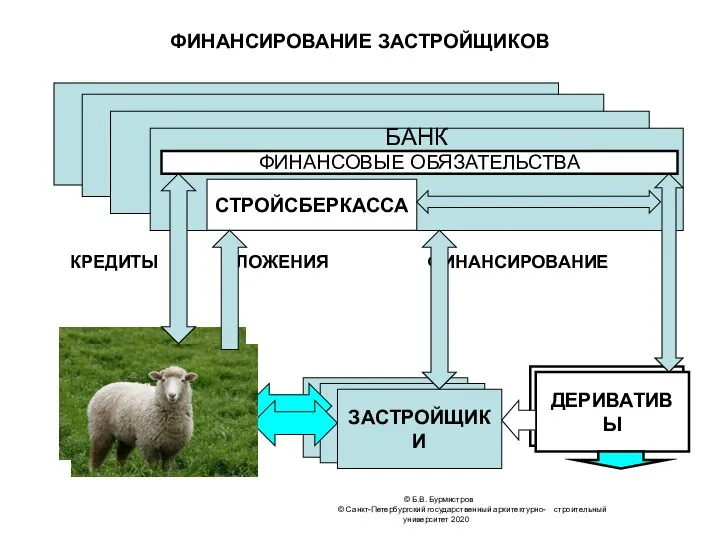 © Б.В. Бурмистров © Санкт-Петербургский государственный архитектурно- строительный университет 2020 ФИНАНСИРОВАНИЕ ЗАСТРОЙЩИКОВ