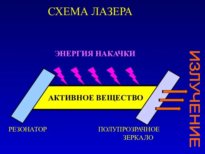 СХЕМА ЛАЗЕРА АКТИВНОЕ ВЕЩЕСТВО РЕЗОНАТОР ПОЛУПРОЗРАЧНОЕ ЗЕРКАЛО ЭНЕРГИЯ НАКАЧКИ ИЗЛУЧЕНИЕ