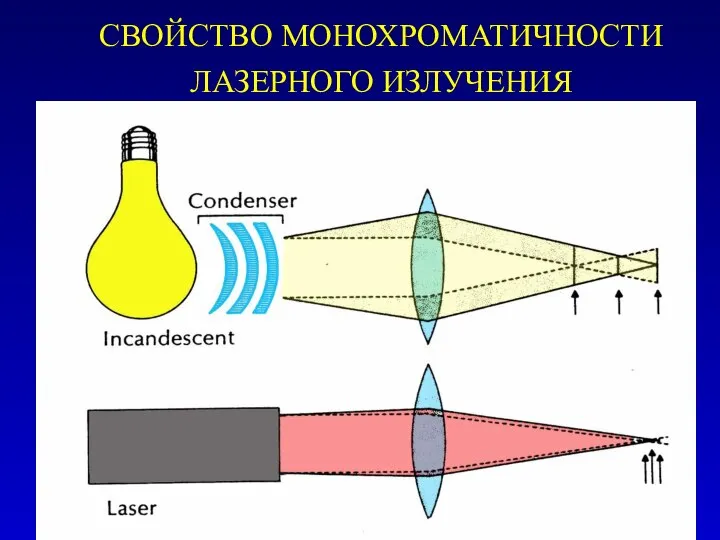 СВОЙСТВО МОНОХРОМАТИЧНОСТИ ЛАЗЕРНОГО ИЗЛУЧЕНИЯ