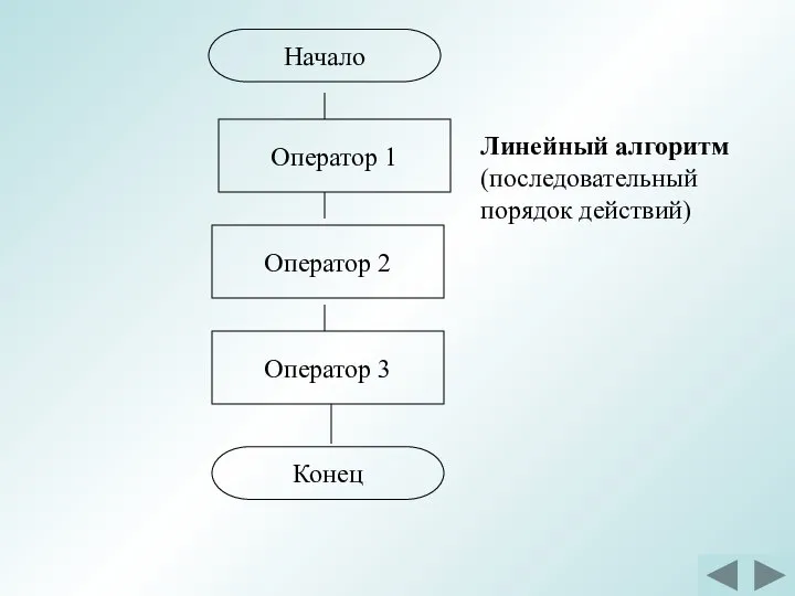 Оператор 1 Оператор 2 Оператор 3 Линейный алгоритм (последовательный порядок действий) Начало Конец