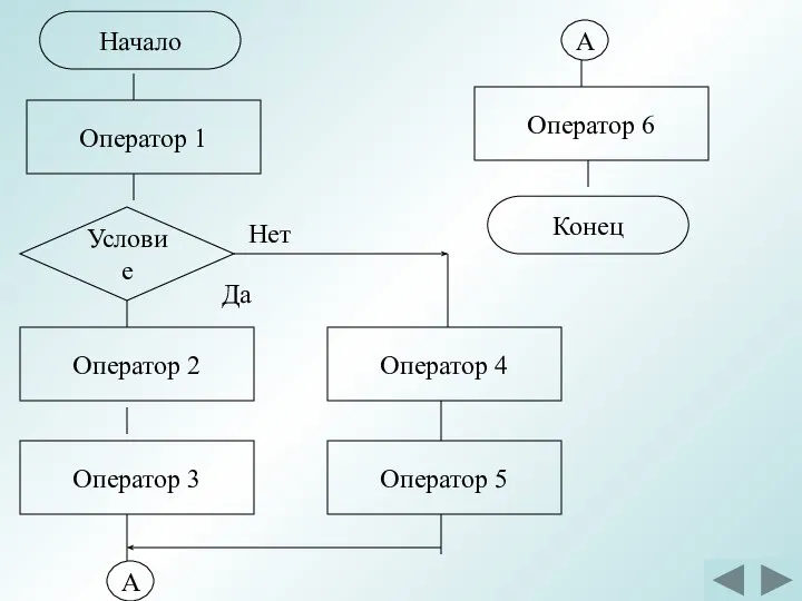 Оператор 1 Оператор 2 Оператор 3 Условие А Нет Оператор 4 Оператор