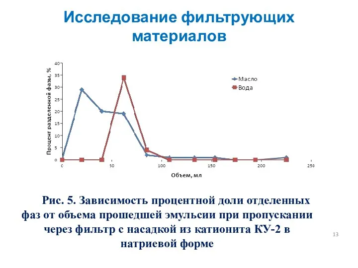 Рис. 5. Зависимость процентной доли отделенных фаз от объема прошедшей эмульсии при