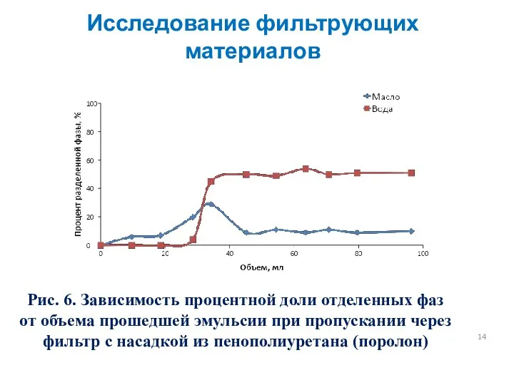 Рис. 6. Зависимость процентной доли отделенных фаз от объема прошедшей эмульсии при