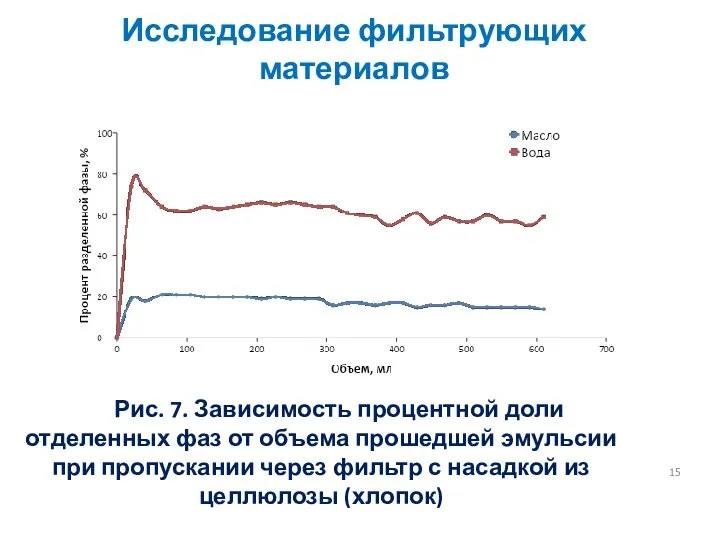 Рис. 7. Зависимость процентной доли отделенных фаз от объема прошедшей эмульсии при