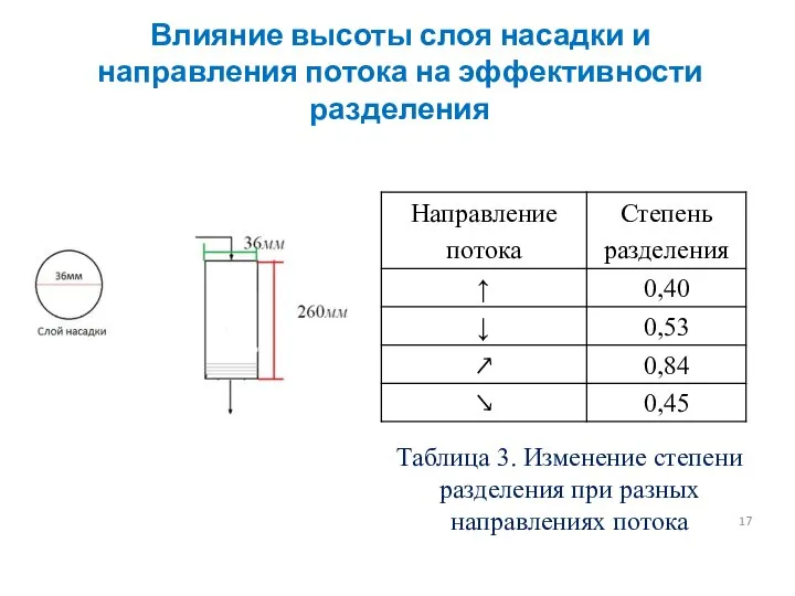 Влияние высоты слоя насадки и направления потока на эффективности разделения Таблица 3.