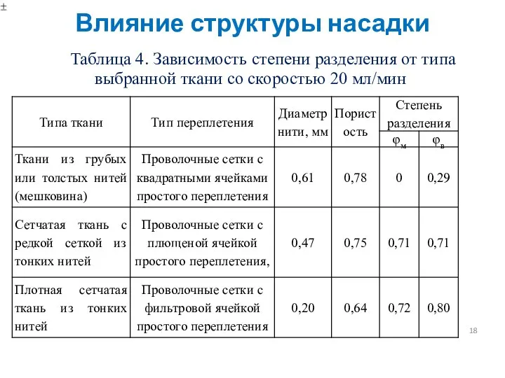 Таблица 4. Зависимость степени разделения от типа выбранной ткани co скоростью 20 мл/мин Влияние структуры насадки