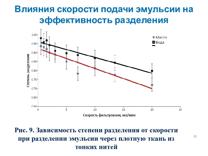 Рис. 9. Зависимость степени разделения от скорости при разделении эмульсии через плотную