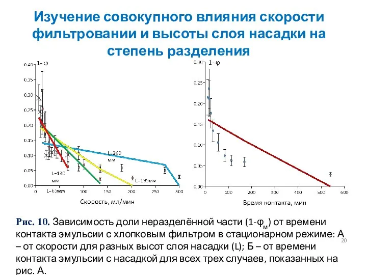 Рис. 10. Зависимость доли неразделённой части (1-φм) от времени контакта эмульсии с