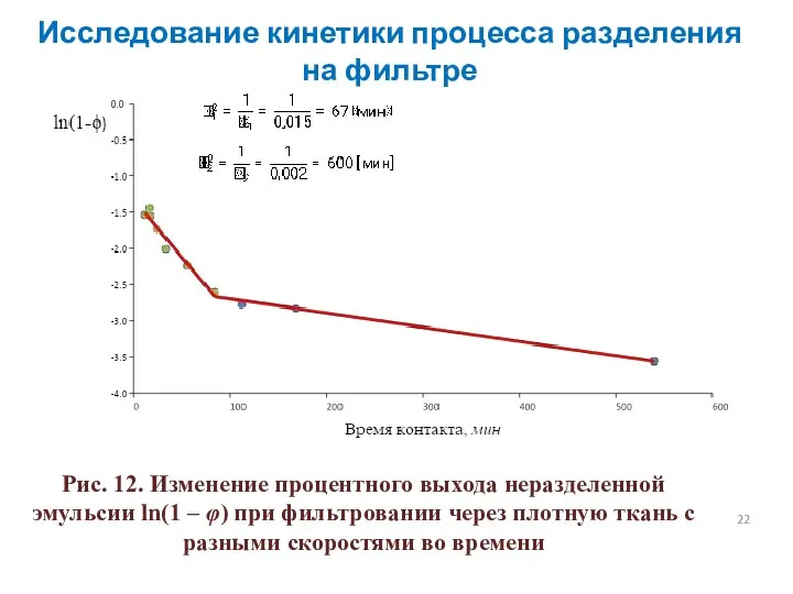 Рис. 12. Изменение процентного выхода неразделенной эмульсии ln(1 – φ) при фильтровании