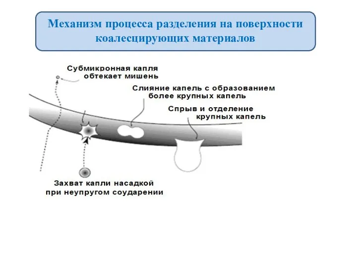 Механизм процесса разделения на поверхности коалесцирующих материалов