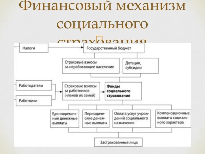 Финансовый механизм социального страхования