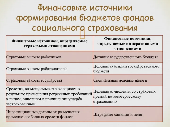 Финансовые источники формирования бюджетов фондов социального страхования