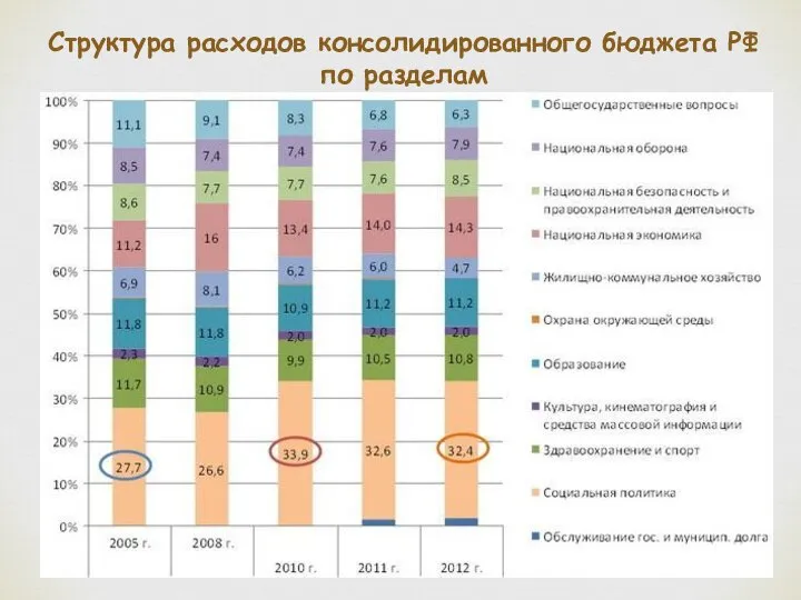 Структура расходов консолидированного бюджета РФ по разделам