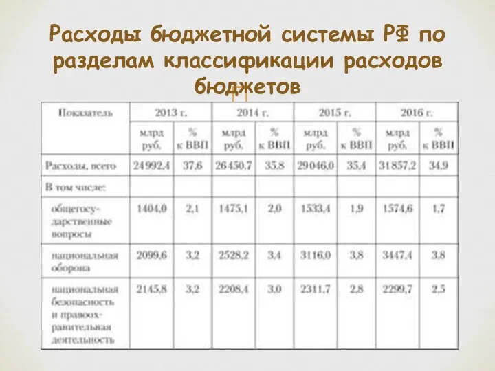 Расходы бюджетной системы РФ по разделам классификации расходов бюджетов