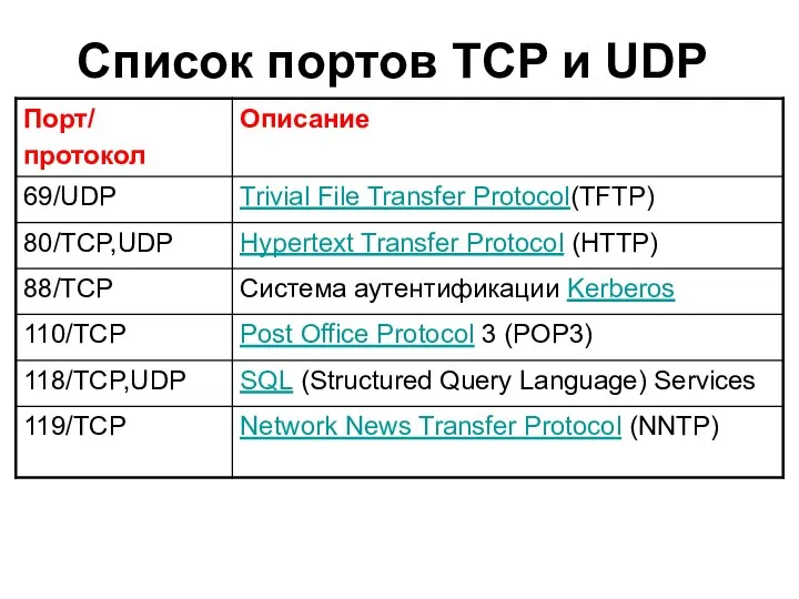 Список портов TCP и UDP