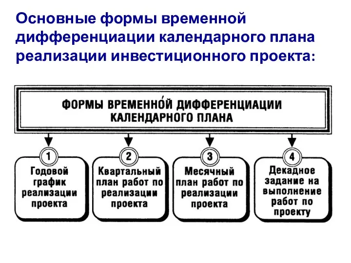 Основные формы временной дифференциации календарного плана реализации инвестиционного проекта: