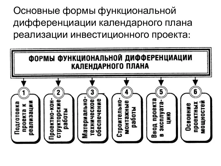 Основные формы функциональной дифференциации календарного плана реализации инвестиционного проекта: