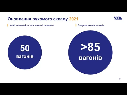 Оновлення рухомого складу 2021