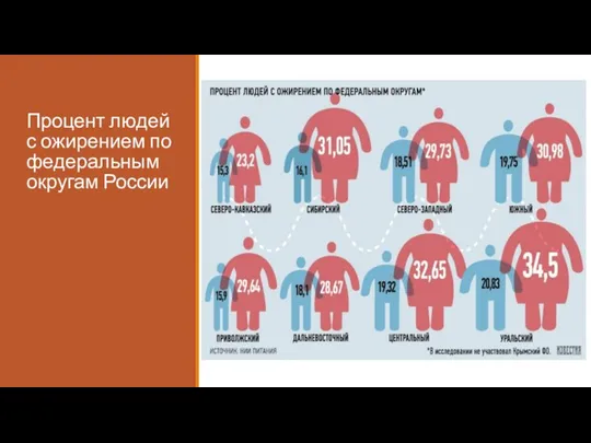 Процент людей с ожирением по федеральным округам России