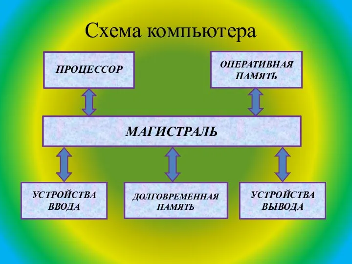 Схема компьютера ПРОЦЕССОР ОПЕРАТИВНАЯ ПАМЯТЬ УСТРОЙСТВА ВВОДА ДОЛГОВРЕМЕННАЯ ПАМЯТЬ УСТРОЙСТВА ВЫВОДА МАГИСТРАЛЬ