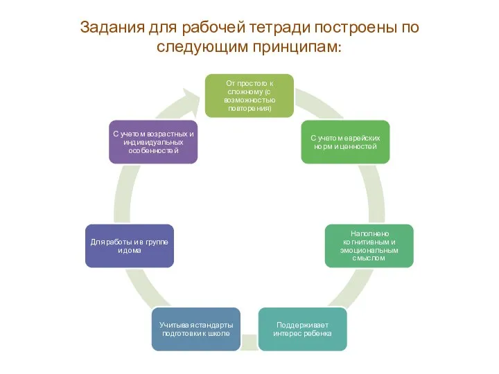 Задания для рабочей тетради построены по следующим принципам: