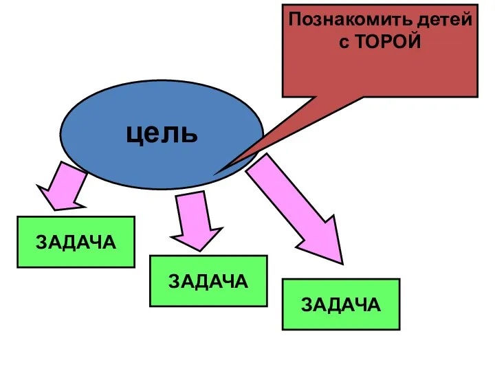 цель Познакомить детей с ТОРОЙ ЗАДАЧА ЗАДАЧА ЗАДАЧА