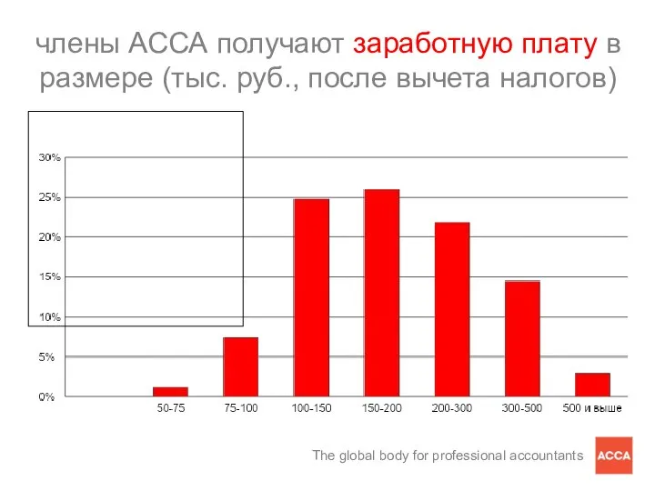 члены АССА получают заработную плату в размере (тыс. руб., после вычета налогов)