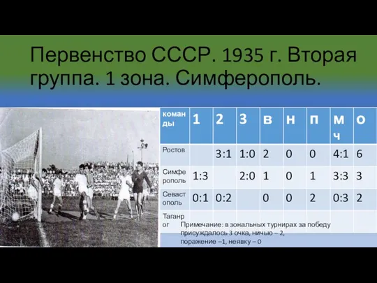 Первенство СССР. 1935 г. Вторая группа. 1 зона. Симферополь. Примечание: в зональных