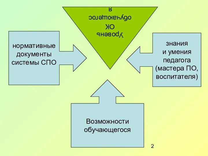 нормативные документы системы СПО знания и умения педагога (мастера ПО, воспитателя) Возможности обучающегося Уровень ОК обучающегося