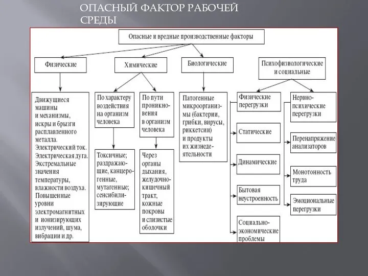 ОПАСНЫЙ ФАКТОР РАБОЧЕЙ СРЕДЫ