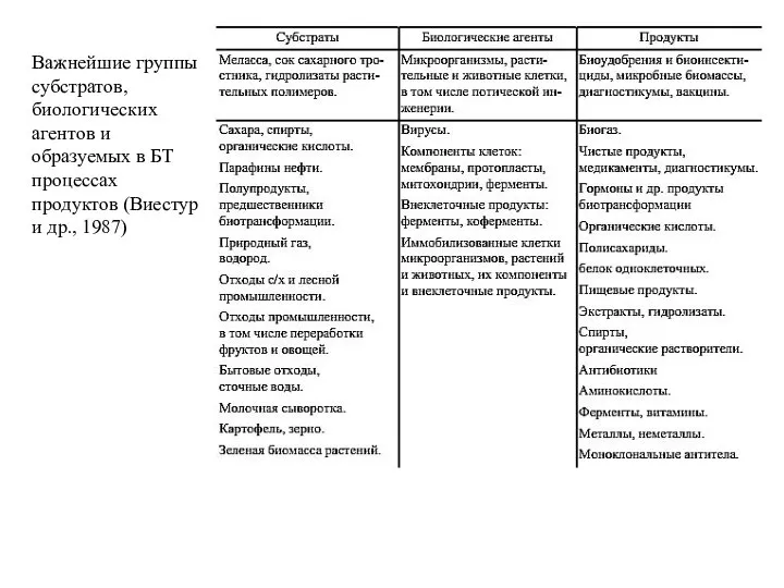 Важнейшие группы субстратов, биологических агентов и образуемых в БТ процессах продуктов (Виестур и др., 1987)