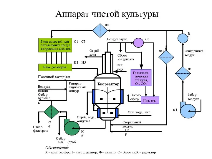 Аппарат чистой культуры Обозначения: К – компрессор; Н – насос, дозатор; Ф