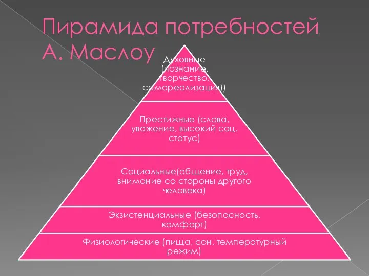 Пирамида потребностей А. Маслоу