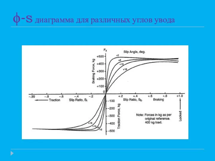 ϕ-s диаграмма для различных углов увода