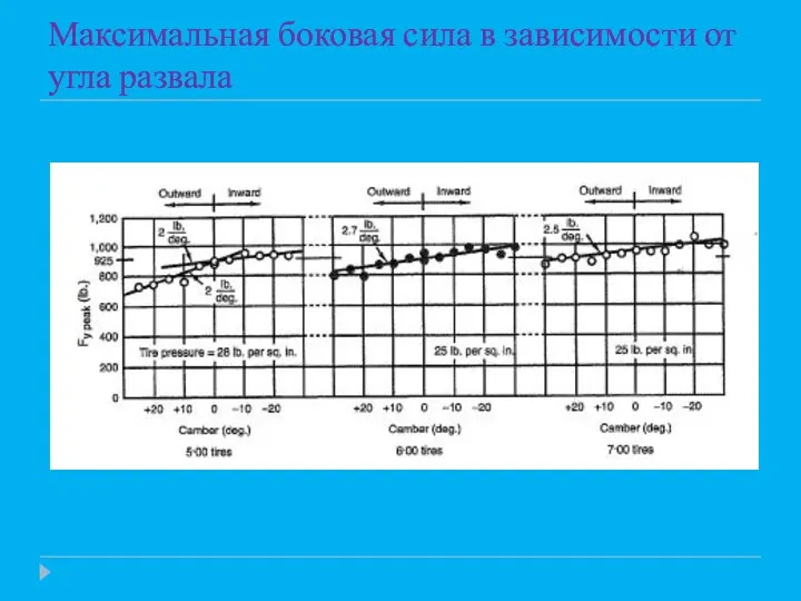 Максимальная боковая сила в зависимости от угла развала