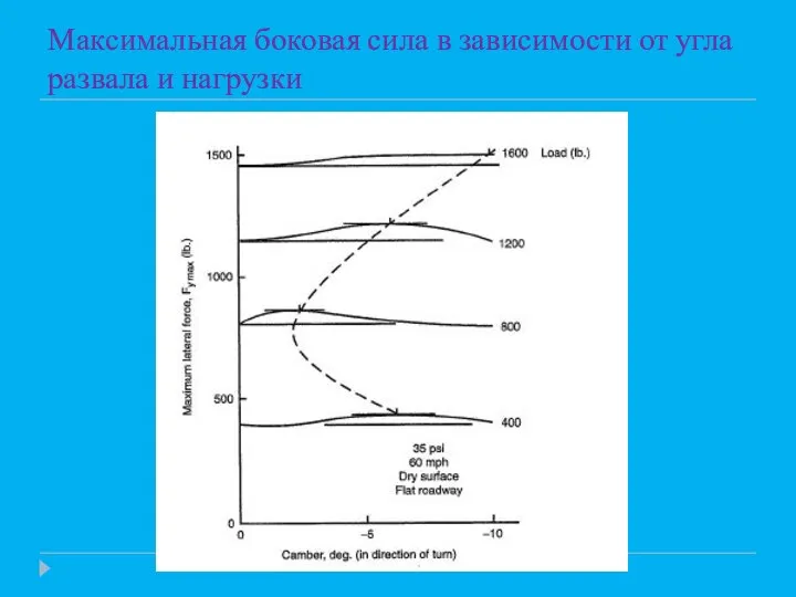 Максимальная боковая сила в зависимости от угла развала и нагрузки