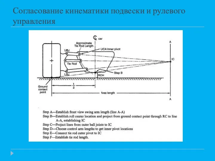 Согласование кинематики подвески и рулевого управления