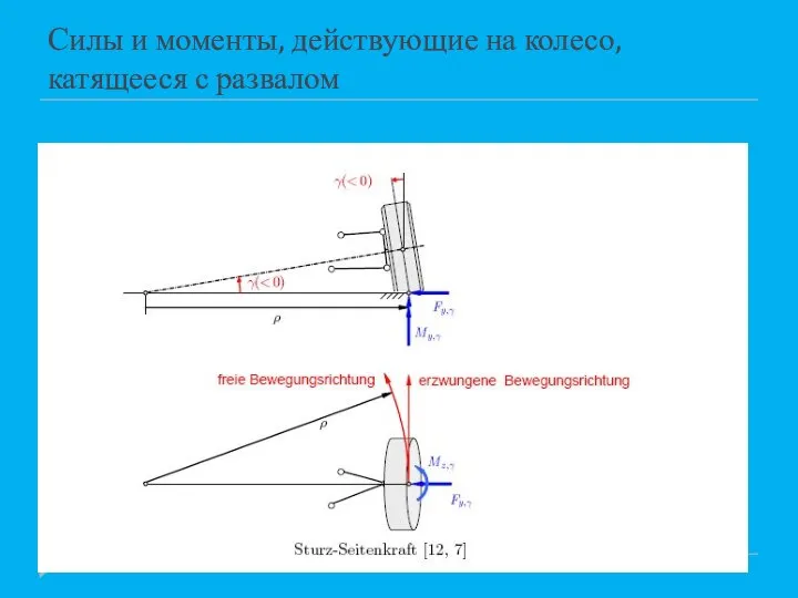 Силы и моменты, действующие на колесо, катящееся с развалом