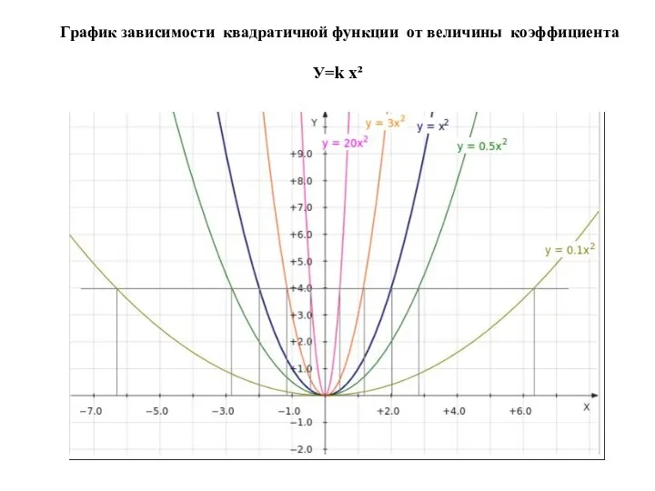 График зависимости квадратичной функции от величины коэффициента У=k х²