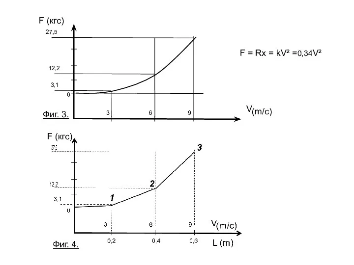 F (кгс) V 0 (m/c) 9 3 6 27,5 3,1 12,2 F