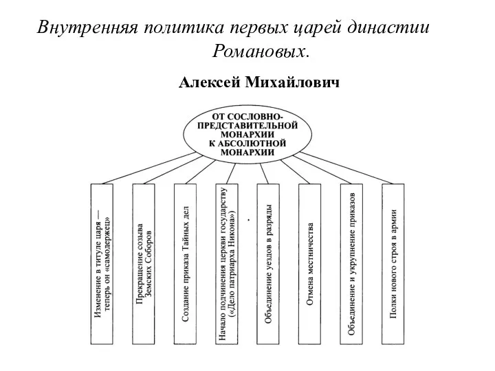 Внутренняя политика первых царей династии Романовых. Алексей Михайлович