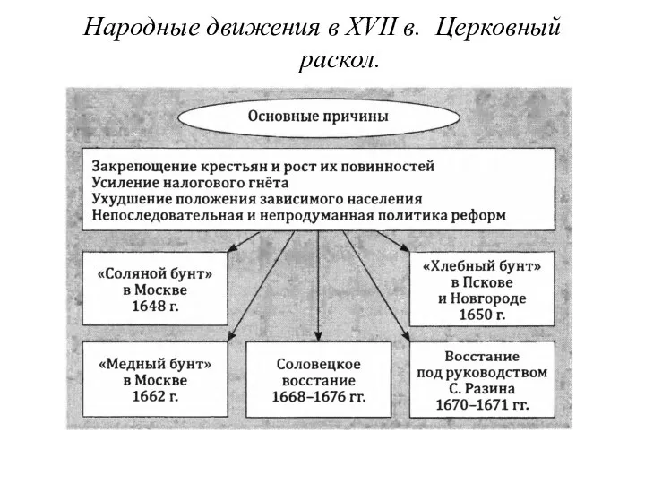 Народные движения в XVII в. Церковный раскол.