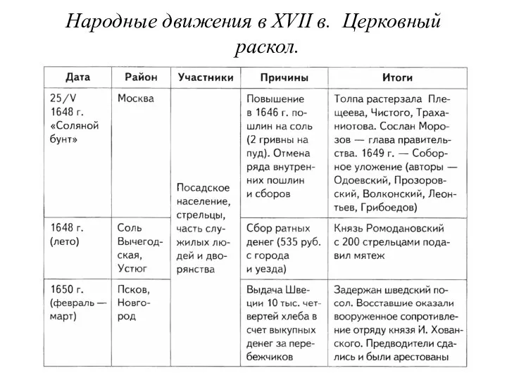 Народные движения в XVII в. Церковный раскол.